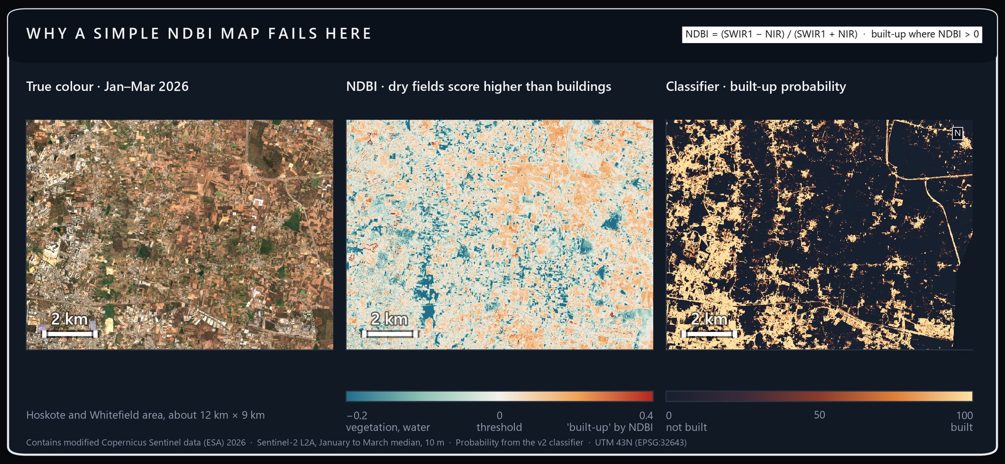 Dark card with three panels of the same area: true colour, an NDBI map where dry fields are orange and the town is pale, and a classifier map where built-up areas are bright against a dark background, with colour bars below.