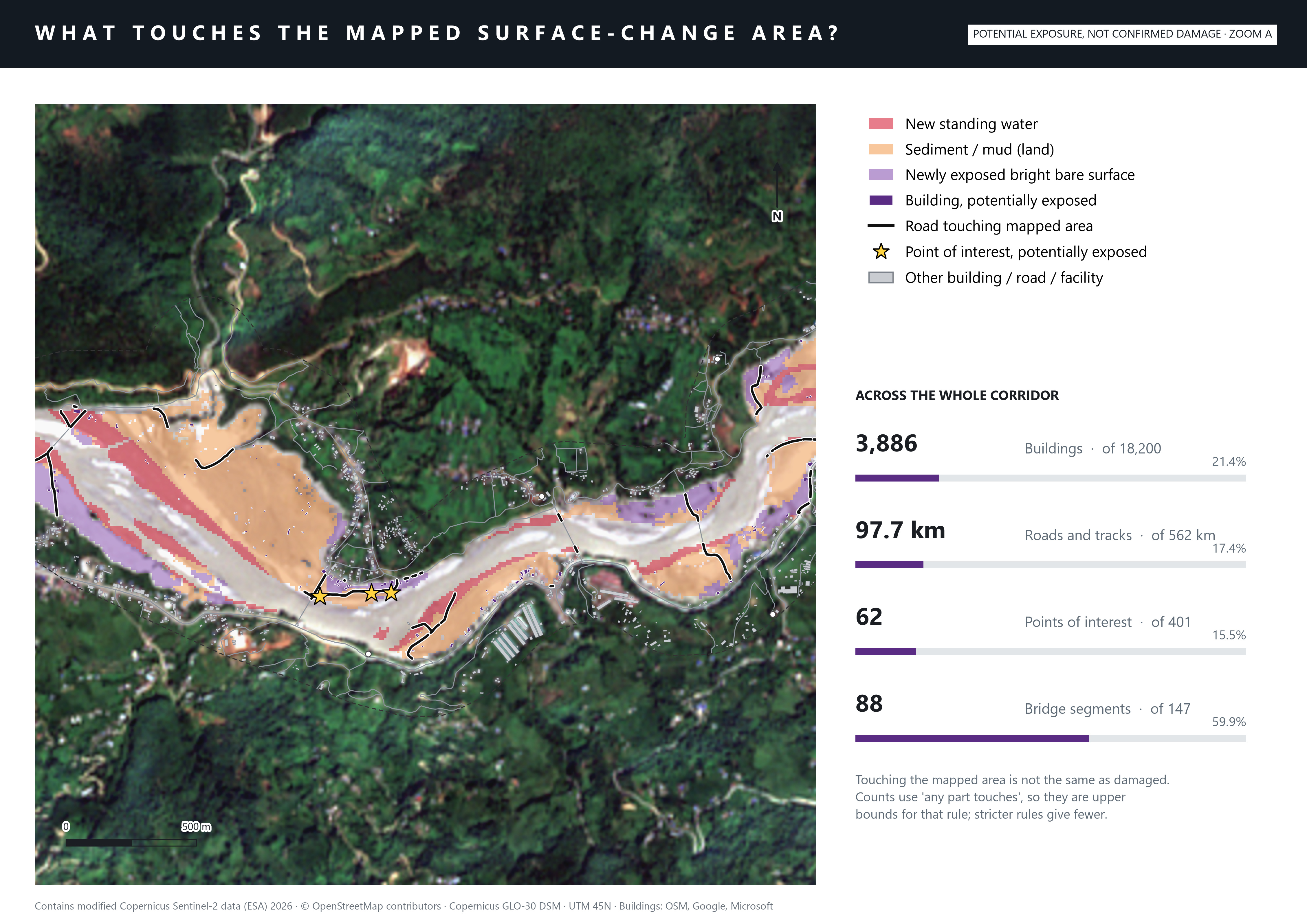 Close-up map of the river with the mapped surface-change classes, roads touching the mapped area in black, potentially exposed buildings in purple and points of interest as yellow stars, next to stat bars for buildings, roads, facilities and bridges.