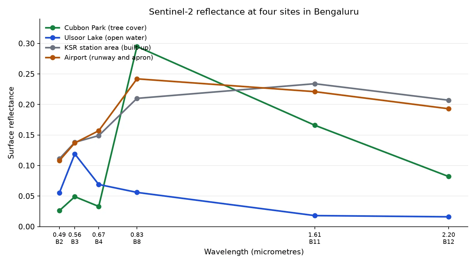 Line chart of Sentinel-2 surface reflectance against wavelength for four sites in Bengaluru. The tree cover curve jumps from 0.03 in red to 0.30 in near-infrared and falls in the shortwave infrared. The water curve stays low and drops to about 0.02 in the shortwave infrared. The built-up and airport curves rise gently and stay between 0.2 and 0.25 in the infrared.