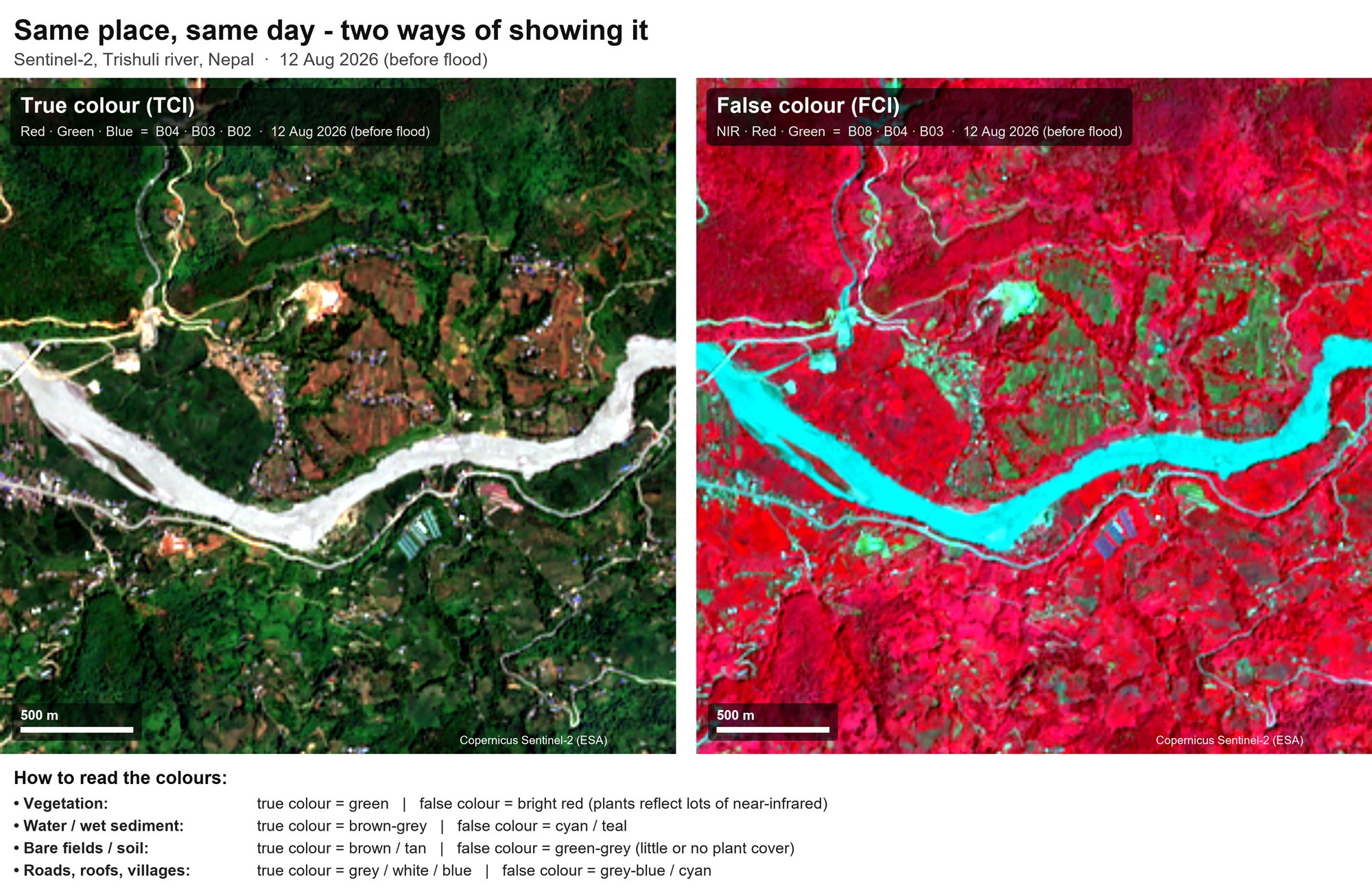 Two Sentinel-2 images of the Trishuli River in Nepal on the same day. On the left, a true color image where vegetation is green and the river is pale grey. On the right, a false color image where vegetation is bright red and the river is cyan.