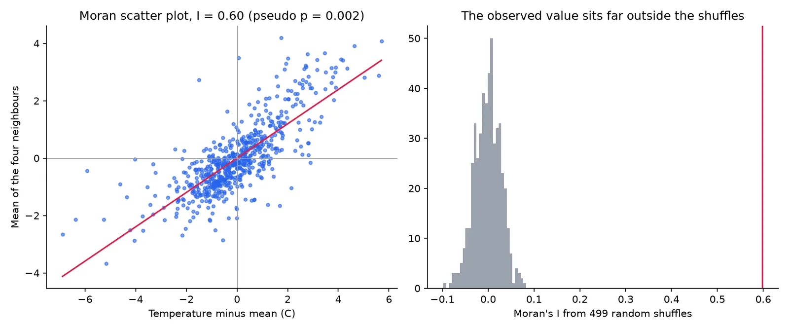 Moran scatter plot and the histogram of shuffled values