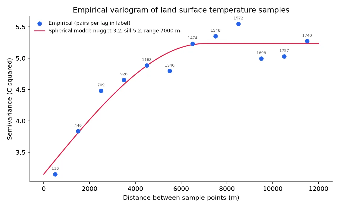 Empirical variogram of the temperature samples with a fitted spherical model