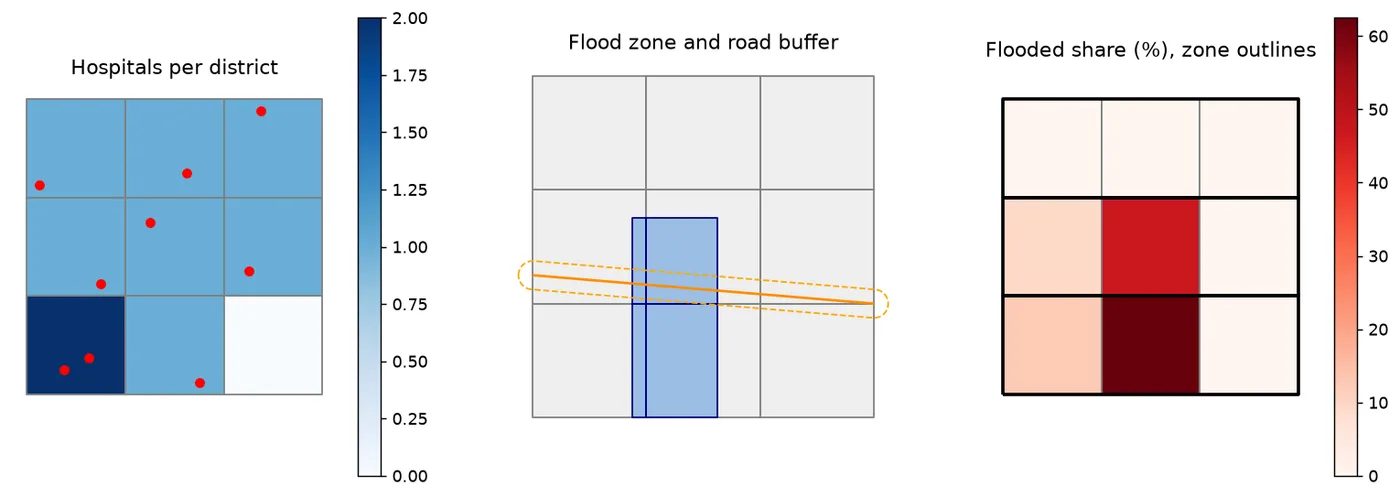 Three maps of a nine district grid: hospitals per district, the flood zone with a road buffer, and the flooded share of each district with zone outlines