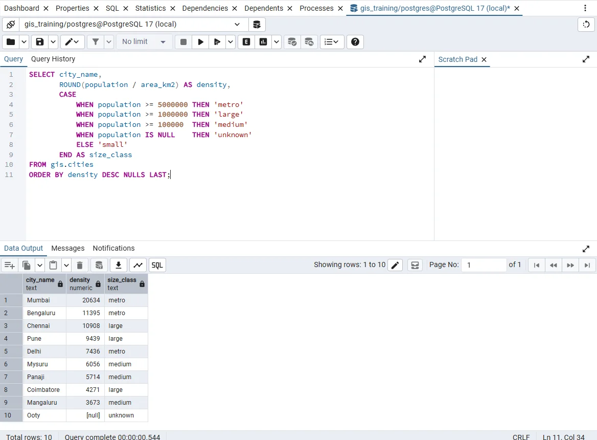 The pgAdmin Query Tool with the CASE query in the editor and the result in the Data Output grid, listing ten cities with density and size class