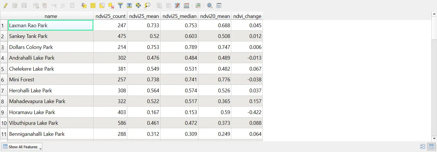 Attribute table with the zonal statistics columns