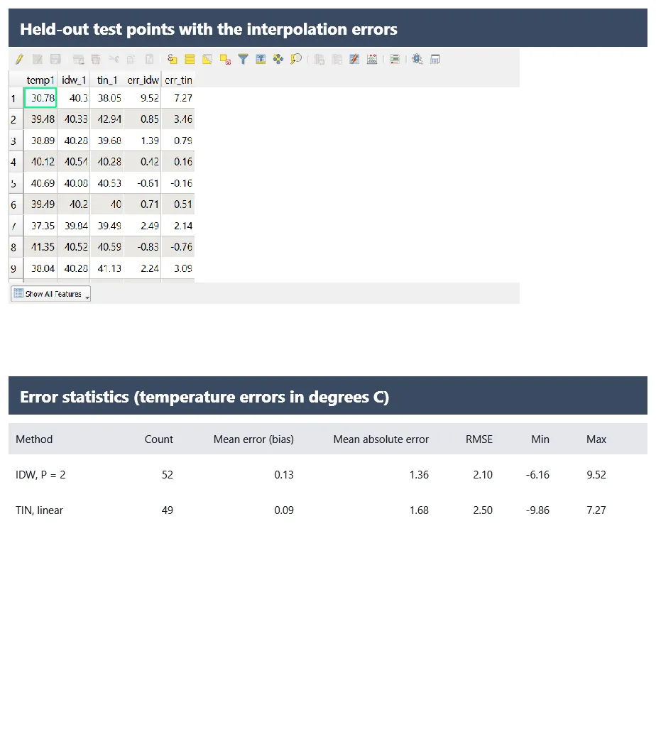 Error statistics for the two methods
