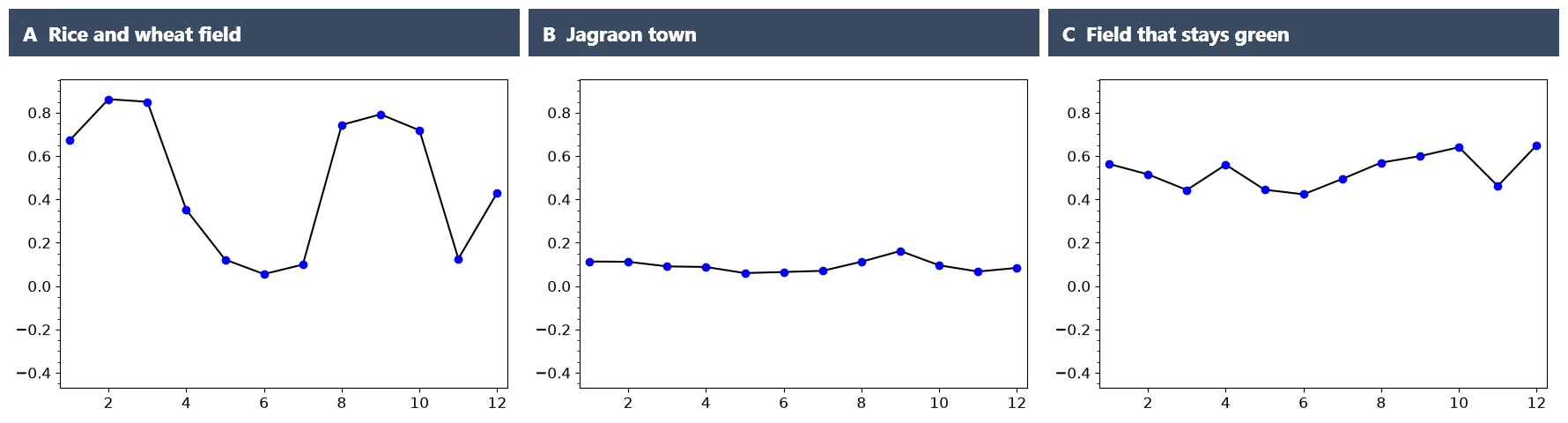 Three line graphs of NDVI by month. Site A, a rice and wheat field, has two peaks, near 0.86 in February and March and near 0.8 from August to October, and a trough near 0.06 in June. Site B, the town, is flat between 0.06 and 0.16. Site C stays between 0.42 and 0.65